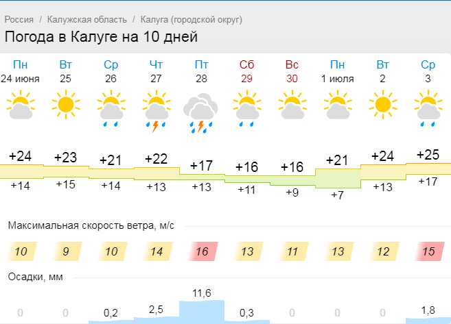Прогнозы великий новгород на 14 дней. Погода в Калуге. Погода на 10 дней. Погода в Калуге сегодня. Погода Халаг.
