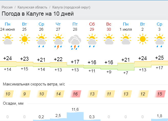 Погода на завтра в калуге по часам