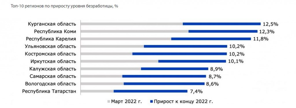 Вам нужно построить диаграмму уровня безработицы в отдельных странах за последние несколько лет