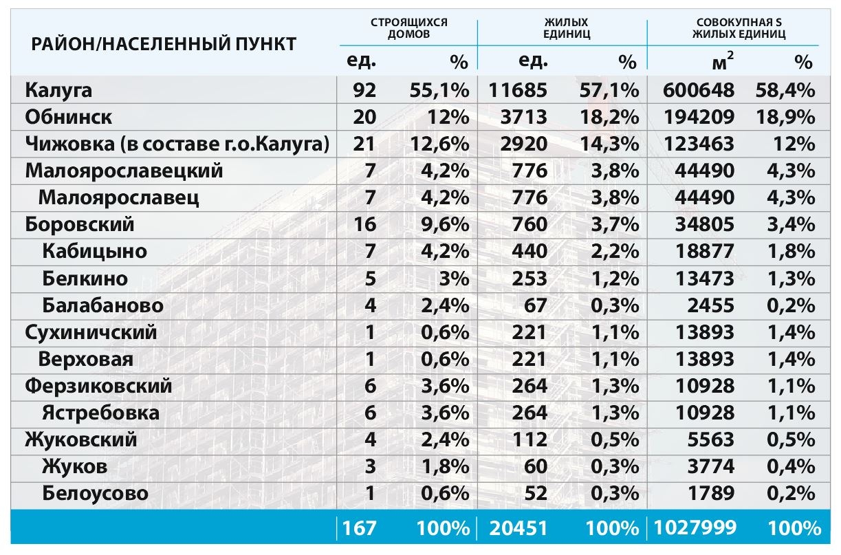 Рыночная Стоимость Региона
