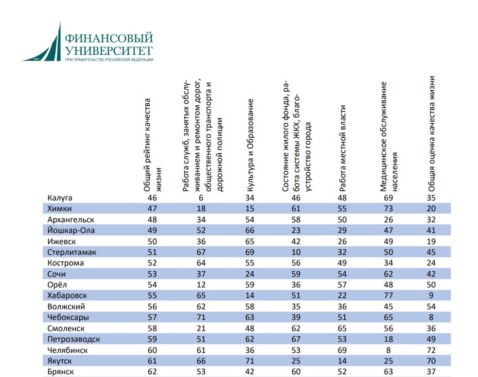 Рейтинг лучших рф. Уровень жизни по городам России 2022 таблица. Рейтинг городов России по уровню жизни 2022 таблица. Топ 10 городов России по качеству жизни. 10 Худших городов России по уровню жизни.