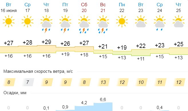 Прогноз погоды в калуге карта