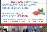 Доступность дошкольного образования в Калужской области составила 99 процентов