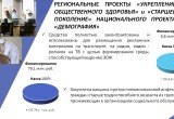 Владислав Шапша: "Национальный проект "Здравоохранение" можно отнести к числу важнейших"