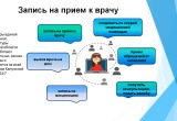 На реализацию программы модернизации первичного звена здравоохранения в прошлом году было направлено свыше 650 миллионов рублей