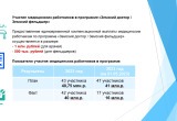 На реализацию программы модернизации первичного звена здравоохранения в прошлом году было направлено свыше 650 миллионов рублей