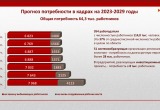 В ближайшие 7 лет кадровый голод в Калужской области составит 64 тысячи человек