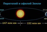 6 июля Земля находилась на максимальном расстоянии от солнца