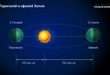 6 июля Земля находилась на максимальном расстоянии от солнца
