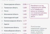 Калужская область входит в топ-10 субъектов России по вводу жилья на человека