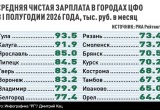 Калуга вошла в тройку лидеров ЦФО по покупательной способности зарплат